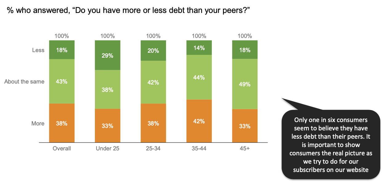 Bar graph showing % who answered, "Do you have more or less debt than your peers?"