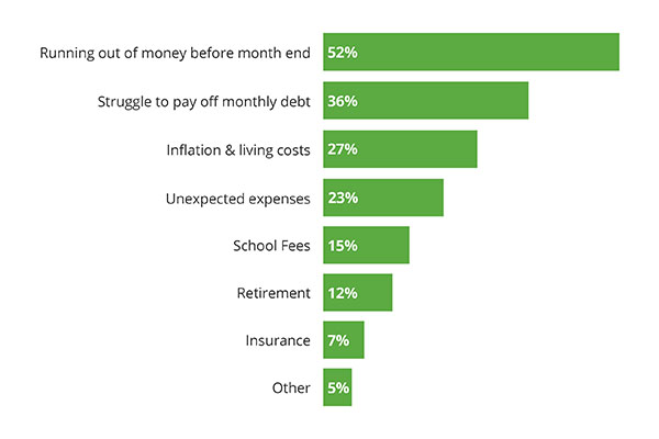 Bar graph showing various concerns and their respective percentages of respondents, the two biggest being "Running out of money before month end" and "Struggle to pay off monthly debt"