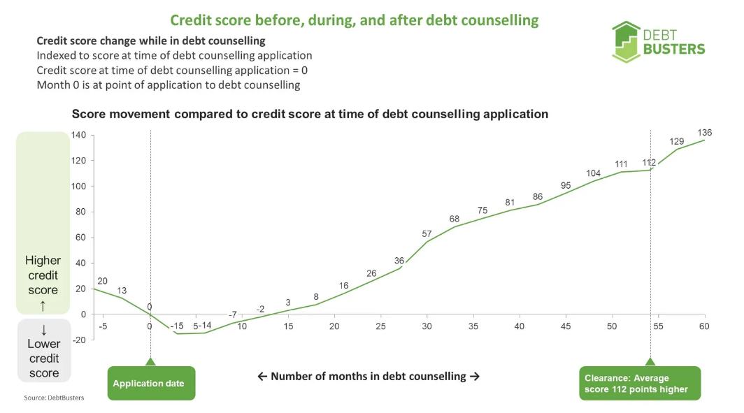 credit score through debt counselling 