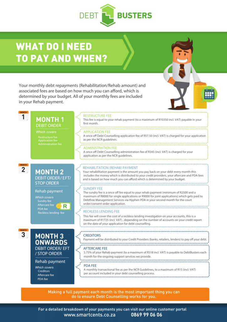 Infographic: Debt Review fees