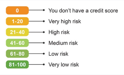 Credit Score DB