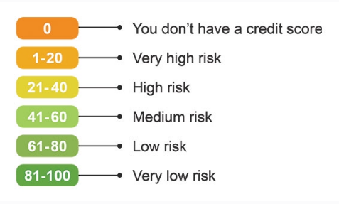 credit score meaning 