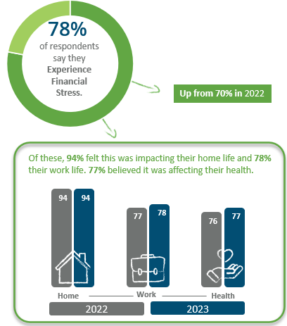 Money And Financial Stress Statistics