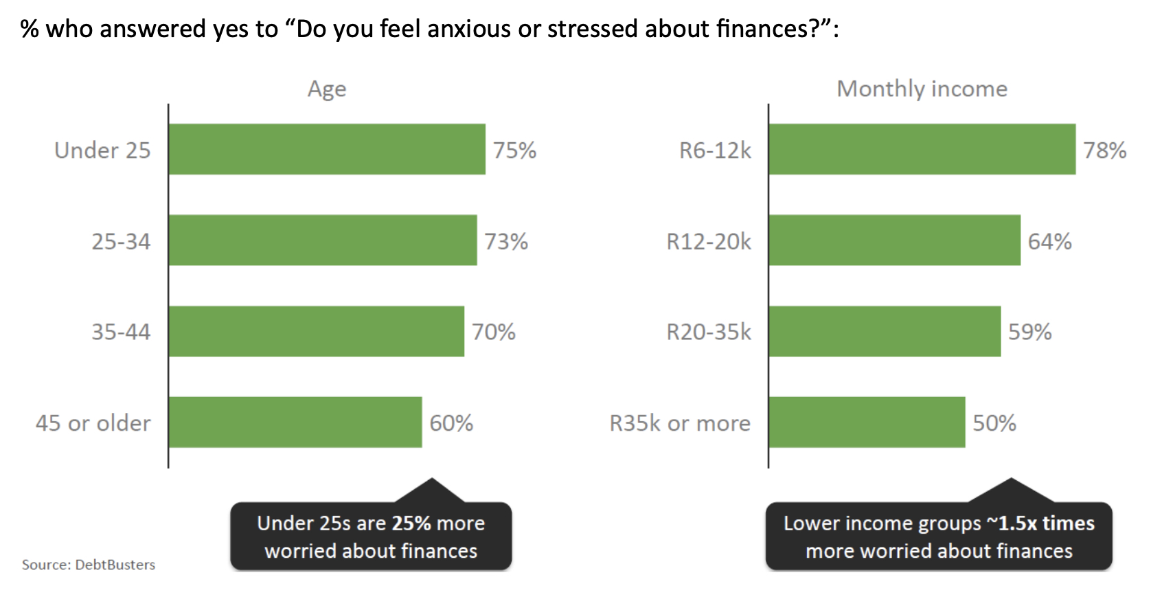 Graph showing % who answered yes to "Do you feel anxious or stressed about finances?"
