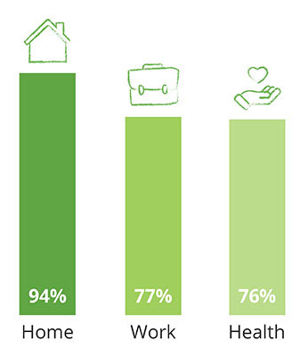 Bar graph showing 94% home, 77% work, and 76% health