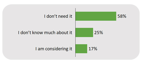 Bar graph showing 58% for "I don't need it", 25% for "I don't know much about it", and 17% for "I am considering it"